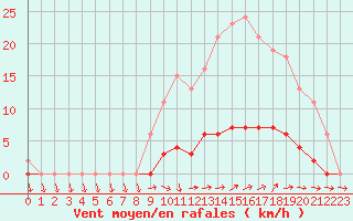 Courbe de la force du vent pour Lussat (23)