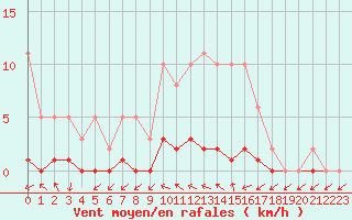 Courbe de la force du vent pour Anglars St-Flix(12)
