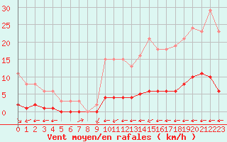 Courbe de la force du vent pour La Baeza (Esp)