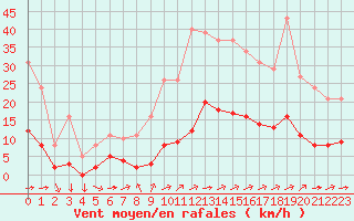 Courbe de la force du vent pour Saint-Yrieix-le-Djalat (19)