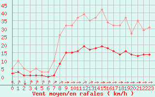 Courbe de la force du vent pour Luc-sur-Orbieu (11)