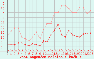 Courbe de la force du vent pour Agde (34)