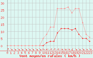 Courbe de la force du vent pour Christnach (Lu)