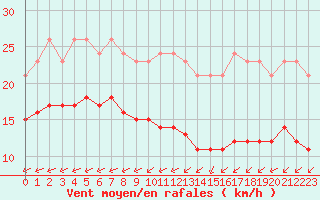 Courbe de la force du vent pour Montroy (17)