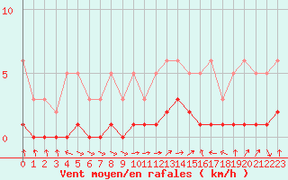 Courbe de la force du vent pour Die (26)