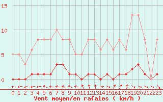 Courbe de la force du vent pour Gurande (44)