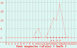 Courbe de la force du vent pour Castellbell i el Vilar (Esp)