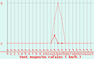 Courbe de la force du vent pour Lobbes (Be)