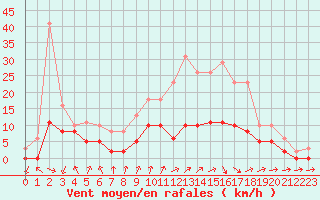 Courbe de la force du vent pour Tour-en-Sologne (41)