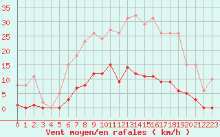 Courbe de la force du vent pour Gros-Rderching (57)