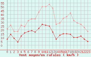 Courbe de la force du vent pour Gros-Rderching (57)