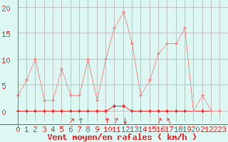 Courbe de la force du vent pour Corny-sur-Moselle (57)