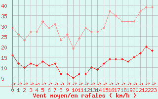 Courbe de la force du vent pour Saint-Yrieix-le-Djalat (19)