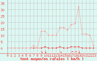 Courbe de la force du vent pour Saint-Maximin-la-Sainte-Baume (83)