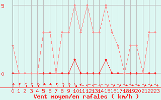 Courbe de la force du vent pour Fameck (57)