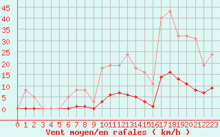 Courbe de la force du vent pour Gros-Rderching (57)