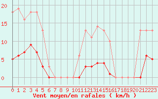 Courbe de la force du vent pour Leign-les-Bois (86)