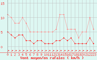 Courbe de la force du vent pour Christnach (Lu)