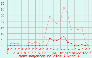 Courbe de la force du vent pour Sain-Bel (69)