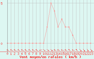 Courbe de la force du vent pour Selonnet (04)