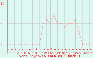 Courbe de la force du vent pour Selonnet (04)