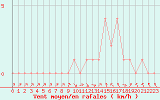 Courbe de la force du vent pour Rethel (08)