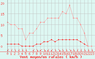 Courbe de la force du vent pour Herbault (41)