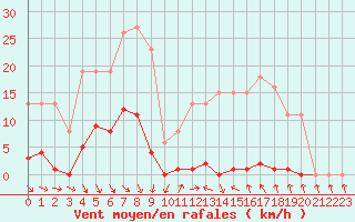 Courbe de la force du vent pour Roujan (34)