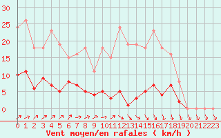 Courbe de la force du vent pour Lamballe (22)