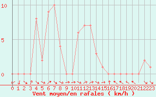 Courbe de la force du vent pour Selonnet (04)