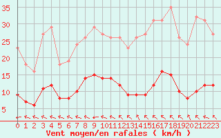 Courbe de la force du vent pour Saint-Yrieix-le-Djalat (19)