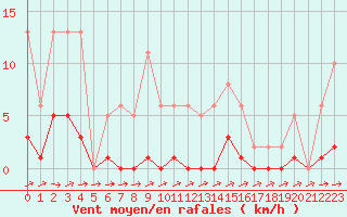 Courbe de la force du vent pour Liefrange (Lu)