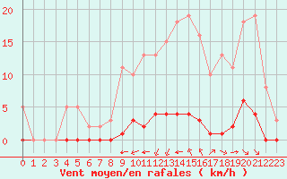 Courbe de la force du vent pour Amur (79)