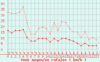 Courbe de la force du vent pour Aigrefeuille d
