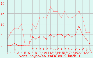 Courbe de la force du vent pour Sgur-le-Chteau (19)