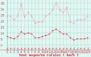 Courbe de la force du vent pour Saint-Brevin (44)