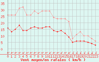 Courbe de la force du vent pour Aytr-Plage (17)