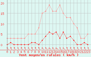 Courbe de la force du vent pour Cavalaire-sur-Mer (83)