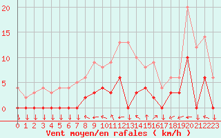 Courbe de la force du vent pour Aix-en-Provence (13)