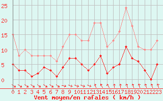 Courbe de la force du vent pour Als (30)