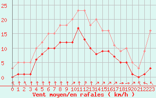 Courbe de la force du vent pour Croisette (62)