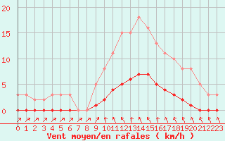 Courbe de la force du vent pour Cavalaire-sur-Mer (83)