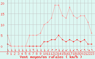 Courbe de la force du vent pour Saint-Philbert-sur-Risle (27)