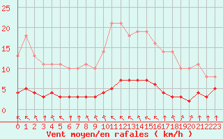 Courbe de la force du vent pour Saint-Philbert-sur-Risle (27)