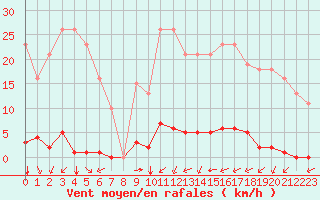 Courbe de la force du vent pour Saint-Amans (48)