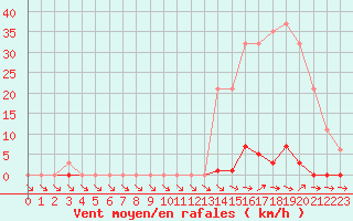 Courbe de la force du vent pour Sainte-Genevive-des-Bois (91)