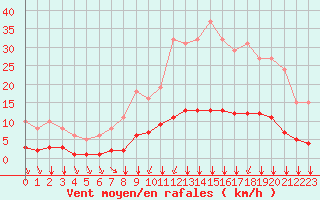 Courbe de la force du vent pour Tauxigny (37)