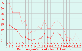 Courbe de la force du vent pour Isle-sur-la-Sorgue (84)