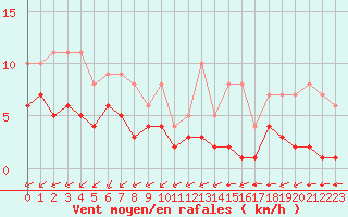 Courbe de la force du vent pour Biache-Saint-Vaast (62)