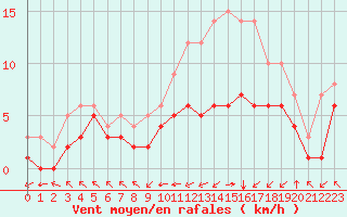 Courbe de la force du vent pour Blus (40)